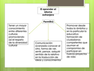 El aprender el
idioma
extranjero
Permitirá
Comunicación
avanzada conocer al
otro, forma de ver,
sentir, pensar, adquirir
sentido de lo relativo
en la traducción de
ideas y conocimientos
Promover desde
todos lo ámbitos y
en lo particular lo
educativo
formación de
ciudadanos
competentes que
asuman el
compromiso de
participar en
nuevos proyectos
de vida
Tener un mayor
conocimiento
entre diferentes
culturas
promoviendo
así el respeto
de la diversidad
cultural
 