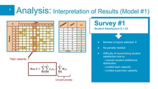 Analysis: Interpretation of Results (Model #1)
Survey #1
Student Satisfaction Z = 23
● Number of topics selected: 9
● No penalty needed
● Difficulty of maximizing student
satisfaction due to:
- Uneven student preference
distribution
- Limited topic capacity
- Limited supervisor capacity
Topic capacity: 1
Unused penalty
8
 