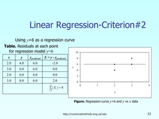 http://numericalmethods.eng.usf.edu 13
Linear Regression-Criterion#2
x y ypredicted E = y - ypredicted
2.0 4.0 6.0 -2.0
3.0 6.0 6.0 0.0
2.0 6.0 6.0 0.0
3.0 8.0 6.0 2.0
4
|
|
4
1
=
∑
=
i
i
E
0
2
4
6
8
10
0 1 2 3 4
y
x
Table. Residuals at each point
for regression model y=6
Figure. Regression curve y=6 and y vs x data
Using y=6 as a regression curve
 