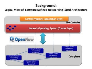 3
Background:
Logical View of Software Defined Networking (SDN) Architecture
 