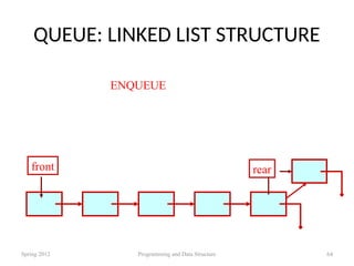 QUEUE: LINKED LIST STRUCTURE
Spring 2012 Programming and Data Structure 64
front rear
ENQUEUE
 