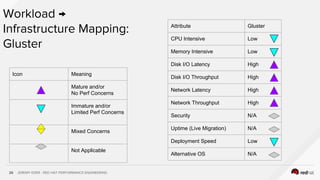 JEREMY EDER - RED HAT PERFORMANCE ENGINEERING
Attribute Gluster
CPU Intensive Low
Memory Intensive Low
Disk I/O Latency High
Disk I/O Throughput High
Network Latency High
Network Throughput High
Security N/A
Uptime (Live Migration) N/A
Deployment Speed Low
Alternative OS N/A
26
Workload →
Infrastructure Mapping:
Gluster
Icon Meaning
Mature and/or
No Perf Concerns
Immature and/or
Limited Perf Concerns
Mixed Concerns
Not Applicable
 