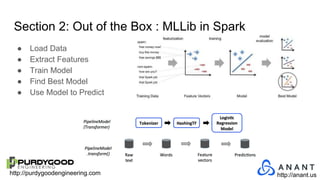 http://purdygoodengineering.com http://anant.us
Section 2: Out of the Box : MLLib in Spark
● Load Data
● Extract Features
● Train Model
● Find Best Model
● Use Model to Predict
 