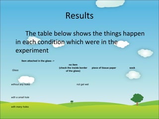 Results
The table below shows the things happen
in each condition which were in the
experiment
Item attached in the glass ->

Glass

without any holes

with a small hole

with many holes

.

no item
(check the inside border
of the glass)

not get wet

piece of tissue paper

sock

 