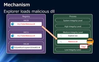 Registry
Malicious.bat
HKCR
Malicious.bat
HKCU
Malicious.bat
HKLM
Malicious.batAny FolderMalicious.dll
Malicious.batAny FolderMalicious.dll
Malicious.bat%SysteRoot%system32shell32.dll
Process
Low Integrity Level
Medium Integrity Level
High Integrity Level
System Integrity Level
Explorer.exe
Malicious.dll
Yay!
Mechanism
Explorer loads malicious dll
 