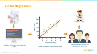 Linear Regression
41 2 3 5
5
10
15
20
25
Employee rating
Salaryhike
Collection of ratings and corresponding
hikes Linear Regression is performed on data
The management provides the
corresponding salary hike
Employee rating
 