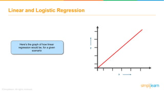 Linear and Logistic Regression
Here’s the graph of how linear
regression would be, for a given
scenario
x
y
 