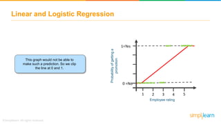 Linear and Logistic Regression
This graph would not be able to
make such a prediction. So we clip
the line at 0 and 1.
41 2 3 5
Employee rating
0 =No
1=Yes
Probabilityofgettinga
promotion
 