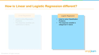 How is Linear and Logistic Regression different?
Linear Regression Logistic Regression
• Used to solve Classification
Problems
• The response variable is
categorical in nature
• Used to solve Regression
Problems
• The response variables are
continuous in nature
 