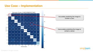 Use Case – Implementation
Accurately predicting the image to
contain a zero
Inaccurately predicting the image to
contain a seven
 