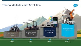 The Fourth Industrial Revolution
TODAY1970s1800s1700s
4th Industrial Revolution
Intelligence
3rd Industrial Revolution
Computing2nd Industrial Revolution
Electricity1st Industrial Revolution
Steam
 