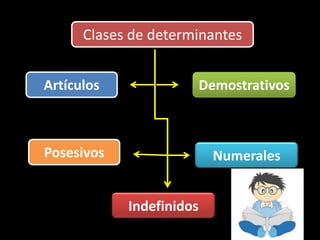 Clases de determinantes
Artículos
Posesivos
Demostrativos
Numerales
Indefinidos
 