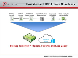 How Microsoft HCS Lowers Complexity
Storage Tomorrow = Flexible, Powerful and Less Costly
Microsoft
Azure
Primary
Storage
Disk-based
Backup Storage
Tape Infrastructure
& Management
Archival
Storage
Replicated
Storage for
DR
Offsite Facility for
Geo-resilience
 