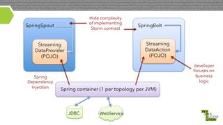 Hide complexity
of implementing
Storm contract

SpringSpout

Streaming
DataAction
(POJO)

Streaming
DataProvider
(POJO)

Spring
Dependency
Injection

SpringBolt

developer
focuses on
business
logic

Spring container (1 per topology per JVM)

JDBC

WebService

 