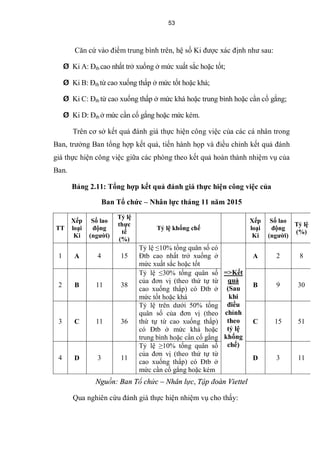 53
Căn cứ vào điểm trung bình trên, hệ số Ki được xác định như sau:
Ø Ki A: Đtb cao nhất trở xuống ở mức xuất sắc hoặc tốt;
Ø Ki B: Đtb từ cao xuống thấp ở mức tốt hoặc khá;
Ø Ki C: Đtb từ cao xuống thấp ở mức khá hoặc trung bình hoặc cần cố gắng;
Ø Ki D: Đtb ở mức cần cố gắng hoặc mức kém.
Trên cơ sở kết quả đánh giá thực hiện công việc của các cá nhân trong
Ban, trưởng Ban tổng hợp kết quả, tiến hành họp và điều chỉnh kết quả đánh
giá thực hiện công việc giữa các phòng theo kết quả hoàn thành nhiệm vụ của
Ban.
Bảng 2.11: Tổng hợp kết quả đánh giá thực hiện công việc của
Ban Tổ chức – Nhân lực tháng 11 năm 2015
TT
Xếp
loại
Ki
Số lao
động
(người)
Tỷ lệ
thực
tế
(%)
Tỷ lệ khống chế
Xếp
loại
Ki
Số lao
động
(người)
Tỷ lệ
(%)
1 A 4 15
Tỷ lệ ≤10% tổng quân số có
Đtb cao nhất trở xuống ở
mức xuất sắc hoặc tốt
=>Kết
quả
(Sau
khi
điều
chỉnh
theo
tỷ lệ
khống
chế)
A 2 8
2 B 11 38
Tỷ lệ ≤30% tổng quân số
của đơn vị (theo thứ tự từ
cao xuống thấp) có Đtb ở
mức tốt hoặc khá
B 9 30
3 C 11 36
Tỷ lệ trên dưới 50% tổng
quân số của đơn vị (theo
thứ tự từ cao xuống thấp)
có Đtb ở mức khá hoặc
trung bình hoặc cần cố gắng
C 15 51
4 D 3 11
Tỷ lệ ≥10% tổng quân số
của đơn vị (theo thứ tự từ
cao xuống thấp) có Đtb ở
mức cần cố gắng hoặc kém
D 3 11
Nguồn: Ban Tổ chức – Nhân lực, Tập đoàn Viettel
Qua nghiên cứu đánh giá thực hiện nhiệm vụ cho thấy:
 