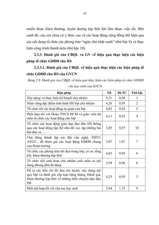 61
muốn được khen thưởng, tuyên dương kịp thời khi làm được việc tốt. Bên
cạnh đó, các em chưa có ý thức cao về các hoạt động cộng đồng thể hiện qua
các nội dung tổ chức các phong trào “ngày chủ nhật xanh” (thứ bậc 9) và thực
hiện công trình thanh niên (thứ bậc 10).
2.3.3. Đánh giá của CBQL và GV về hiệu quả thực hiện các biện
pháp tổ chức GDĐĐ cho HS
2.3.3.1. Đánh giá của CBQL về hiệu quả thực hiện các biện pháp tổ
chức GDĐĐ cho HS của GVCN
Bảng 2.8. Đánh giá của CBQL về hiệu quả thực hiện các biện pháp tổ chức GDĐĐ
cho học sinh của GVCN
Biện pháp TB ĐLTC Thứ bậc
Xây dựng và thực hiện kế hoạch chủ nhiệm 4,31 0,96 1
Nắm vững đặc điểm tình hình HS lớp chủ nhiệm 4,28 0,95 2
Tổ chức tốt các hoạt động tự quản của lớp 4,02 0,92 5
Phối hợp tốt với Đoàn TNCS HCM và giáo viên bộ
môn tổ chức các hoạt động cho lớp
4,11 0,93 4
Tổ chức các hoạt động giáo dục đạo đức HS thông
qua các hoạt động tập thể như đố vui, tập những bài
hát dân ca, ……
3,85 0,97 10
Chủ động thành lập các đội văn nghệ, TDTT,
ATGT... để tham gia các hoạt động GDĐĐ chung
của Đoàn trường
3,97 1.07 7
Tổ chức các phong trào thi đua trong lớp, có sơ, tổng
kết, khen thưởng kịp thời
4,02 0,95 6
Tổ chức tiết sinh hoạt chủ nhiệm cuối tuần có nội
dung phong phú đa dạng
3,94 0,96 8
Đề ra các tiêu chí thi đua rèn luyện, xây dựng nội
quy lớp và đánh giá xếp loại hàng tháng. Đánh giá,
khen thưởng kịp thời về những biến chuyển đạo đức
HS
4,25 0,95 3
Phối kết hợp tốt với cha mẹ học sinh 3,94 1.37 9
 
