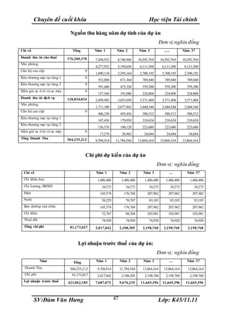 Chuyên đề cuối khóa Học viện Tài chính
SV:Đàm Văn Hưng Lớp: K45/11.1147
Nguồn thu hàng năm dự tính của dự án
Đơn vị:nghìn đồng
Chỉ số Tổng Năm 1 Năm 2 Năm 3 ….. Năm 37
Doanh thu từ cho thuê 376,200,378 7,204,932 8,748,846 10,292,760 10,292,760 10,292,760
Văn phòng
4,277,952 5,194,656 6,111,360 6,111,360 6,111,360
Căn hộ cao cấp 0
1,890,134 2,295,164 2,700,192 2,700,192 2,700,192
Khu thương mại tại tầng 1 0
552,888 671,364 789,840 789,840 789,840
Khu thương mại tại tầng 2 0
391,440 475,320 559,200 559,200 559,200
Hầm gửi xe ô tô và xe máy 0
157,366 191,086 224,808 224,808 224,808
Doanh thu từ dịch vụ 128,034,834 2,499,982 3,035,694 3,571,404 3,571,404 3,571,404
Văn phòng
1,711,180 2,077,862 2,444,544 2,444,544 2,444,544
Căn hộ cao cấp 0
406,358 493,436 580,512 580,512 580,512
Khu thương mại tại tầng 1
147,436 179,030 210,624 210,624 210,624
Khu thương mại tại tầng 2
156,576 190,128 223,680 223,680 223,680
Hầm gửi xe ô tô và xe máy 0
17,278 20,982 24,684 24,684 24,684
Tổng Doanh Thu 504,235,212 9,704,914 11,784,540 13,864,164 13,864,164 13,864,164
Chi phí dự kiến của dự án
Đơn vị: nghìn đồng
Chỉ số Năm 1 Năm 2 Năm 3 … Năm 37
Chi khấu hao 1,486,486 1,486,486 1,486,486 1,486,486 1,486,486
Chi Lương, BHXH 34,272 34,272 34,272 34,272 34,272
Điện 145,574 176,768 207,962 207,962 207,962
Nước 58,229 70,707 83,185 83,185 83,185
Bảo dưỡng sửa chữa 145,574 176,768 207,962 207,962 207,962
Chi khác 72,787 88,384 103,981 103,981 103,981
Thuế đất 74,920 74,920 74,920 74,920 74,920
Tổng chi phí 81,173,027 2,017,842 2,108,305 2,198,768 2,198,768 2,198,768
Lợi nhuận trước thuế của dự án:
Đơn vị: nghìn đồng
Năm Tổng Năm 1 Năm 2 Năm 3 … Năm 37
Doanh Thu 504,235,212 9,704,914 11,784,540 13,864,164 13,864,164 13,864,164
Chi phí 81,173,027 2,017,842 2,108,305 2,198,768 2,198,768 2,198,768
Lợi nhuận trước thuế 423,062,185 7,687,072 9,676,235 11,665,396 11,665,396 11,665,396
 