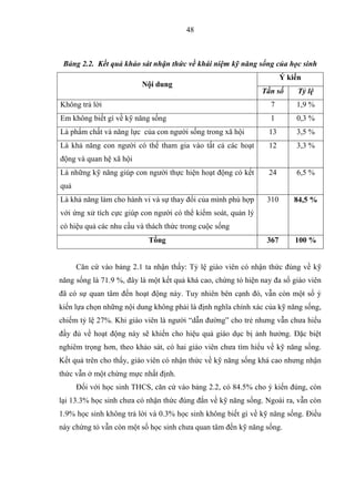 48
Bảng 2.2. Kết quả khảo sát nhận thức về khái niệm kỹ năng sống của học sinh
Nội dung
Ý kiến
Tần số Tỷ lệ
Không trả lời 7 1,9 %
Em không biết gì về kỹ năng sống 1 0,3 %
Là phẩm chất và năng lực của con người sống trong xã hội 13 3,5 %
Là khả năng con người có thể tham gia vào tất cả các hoạt
động và quan hệ xã hội
12 3,3 %
Là những kỹ năng giúp con người thực hiện hoạt động có kết
quả
24 6,5 %
Là khả năng làm cho hành vi và sự thay đổi của mình phù hợp
với ứng xử tích cực giúp con người có thể kiểm soát, quản lý
có hiệu quả các nhu cầu và thách thức trong cuộc sống
310 84,5 %
Tổng 367 100 %
Căn cứ vào bảng 2.1 ta nhận thấy: Tỷ lệ giáo viên có nhận thức đúng về kỹ
năng sống là 71.9 %, đây là một kết quả khá cao, chứng tỏ hiện nay đa số giáo viên
đã có sự quan tâm đến hoạt động này. Tuy nhiên bên cạnh đó, vẫn còn một số ý
kiến lựa chọn những nội dung không phải là định nghĩa chính xác của kỹ năng sống,
chiếm tỷ lệ 27%. Khi giáo viên là người “dẫn đường” cho trẻ nhưng vẫn chưa hiểu
đầy đủ về hoạt động này sẽ khiến cho hiệu quả giáo dục bị ảnh hưởng. Đặc biệt
nghiêm trọng hơn, theo khảo sát, có hai giáo viên chưa tìm hiểu về kỹ năng sống.
Kết quả trên cho thấy, giáo viên có nhận thức về kỹ năng sống khá cao nhưng nhận
thức vẫn ở một chừng mực nhất định.
Đối với học sinh THCS, căn cứ vào bảng 2.2, có 84.5% cho ý kiến đúng, còn
lại 13.3% học sinh chưa có nhận thức đúng đắn về kỹ năng sống. Ngoài ra, vẫn còn
1.9% học sinh không trả lời và 0.3% học sinh không biết gì về kỹ năng sống. Điều
này chứng tỏ vẫn còn một số học sinh chưa quan tâm đến kỹ năng sống.
 