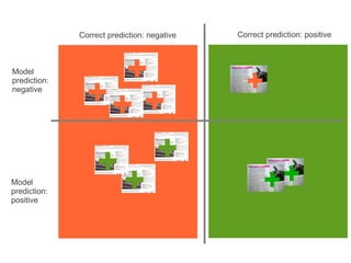 Correct prediction: negative

Model
prediction:
negative

Model
prediction:
positive

Correct prediction: positive

 