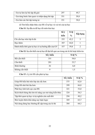 22
- Em tự làm lại bài tập đã giải 297 49,7
- Em từng bƣớc làm quen và nhận dạng bài tập 351 58,8
- Em làm các bài tập tƣơng tự 351 58,8
d Tìm hiểu nhận thức của HS về tự học và vai trò của tự học
Câu 11: Sự đầu tƣ để học tốt môn hóa học
Số ý
kiến
Tỉ lệ
%
Xếp hạng
Chỉ cần học trên lớp là đủ 252 42,2 3
Học thêm 387 64,8 1
Dành nhiều thời gian tự học có sự hƣớng dẫn của GV 357 59,8 2
Câu 12: Sự cần thiết của tự học để đạt kết quả cao trong các kì thi hoặc kiểm tra
Số ý kiến Tỉ lệ %
Rất cần thiết 351 58,8
Cần thiết 201 33,7
Bình thƣờng 36 6,0
Không cần thiết 9 1,5
Câu 13 : Lý do HS cần phải tự học
Số ý kiến Tỉ lệ %
Giúp HS hiểu bài trên lớp sâu sắc hơn 375 62,8
Giúp HS nhớ bài lâu hơn 399 66,8
Phát huy tính tích cực của HS 321 53,8
Kích thích hứng thú tìm tòi nâng cao mở rộng kiến thức 324 54,3
Tập thói quen tự học và tự nghiên cứu suốt đời 294 49,2
Rèn luyện thêm khả năng suy luận logic 369 63,7
Nội dung đang học thƣờng đề cập trong các kì thi 384 64,3
 