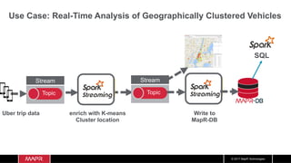 © 2017 MapR Technologies
Use Case: Real-Time Analysis of Geographically Clustered Vehicles
Uber trip data enrich with K-means
Cluster location
Stream
Topic
Stream
Topic
Spark
Streaming
Spark
Streaming
Write to
MapR-DB
SQL
 