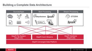 © 2017 MapR Technologies
Stream Processing
Building a Complete Data Architecture
MapR File System
(MapR-XD)
MapR Converged Data Platform
MapR Database
(MapR-DB)
MapR Event Streams
Sources/Apps Bulk Processing
 
