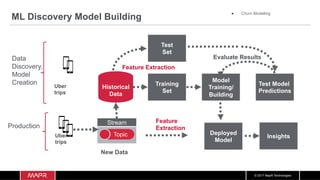 © 2017 MapR Technologies
ML Discovery Model Building
Model
Training/
Building
Training
Set
Test Model
Predictions
Test
Set
Evaluate Results
Historical
Data
Deployed
Model
Insights
Data
Discovery,
Model
Creation
Production
Feature Extraction
Feature
Extraction
●  Churn Modelling
Uber
trips
Stream
TopicUber
trips
New Data
 