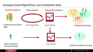 © 2017 MapR Technologies
Unsupervised Algorithms use Unlabeled data
Customer GroupsBuild ModelTrain Algorithm
Finds patterns
New Customer
Purchase Data
Use Model
Similar Customer Group
Contains patterns Recognizes patterns
Customer purchase
data
 
