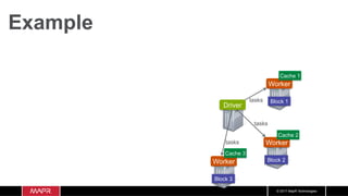 © 2017 MapR Technologies
Example
Worker
Worker
Worker
Block 1
Block 2
Block 3
Cache 1
Cache 2
Cache 3
tasks
tasks
tasks
Driver
 