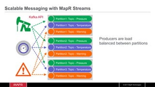 © 2017 MapR Technologies
Scalable Messaging with MapR Streams
Partition1: Topic - Pressure
Partition1: Topic - Temperature
Partition1: Topic - Warning
Partition2: Topic - Pressure
Partition2: Topic - Temperature
Partition2: Topic - Warning
Partition3: Topic - Pressure
Partition3: Topic - Temperature
Partition3: Topic - Warning
Producers are load
balanced between partitions
Kafka API
 