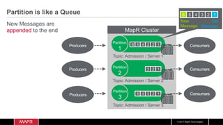 © 2017 MapR Technologies
Partition is like a Queue
Consumers
MapR Cluster
Topic: Admission / Server 1
Topic: Admission / Server 2
Topic: Admission / Server 3
Consumers
Consumers
Partition
1
New Messages are
appended to the end
Partition
2
Partition
3
6 5 4 3 2 1
3 2 1
5 4 3 2 1
Producers
Producers
Producers
New
Message
6 5 4 3 2 1
Old
Message
 