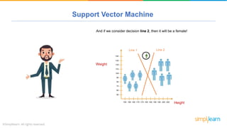 Support Vector Machine
And if we consider decision line 2, then it will be a female!
Line 1 Line 2
Height
Weight
 