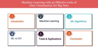 Machine Learning with an Effective tools of
Data Visualization for Big Data
Machine LearningIntroduction ML Algorithms
ML vs DV Tools & Applications Conclusion
1 2 3
4 65
 
