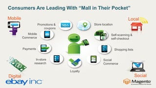 Consumers Are Leading With “Mall in Their Pocket” 
Promotions & 
coupons 
Mobile Commerce 
Payments 
Store location 
Shopping lists 
In-store research 
Self-scanning & self-checkout 
Social Commerce 
Loyalty 
Digital 
Mobile 
Social 
Local  