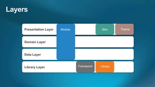 Presentation Layer   Module                Skin     Theme



Domain Layer


Data Layer


Library Layer                 Framework   Library
 