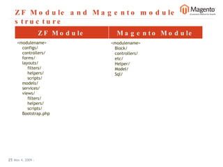 Nov 4, 2009   |     | ZF Module and Magento module structure ZF Module Magento Module <modulename>     configs/     controllers/     forms/     layouts/         filters/         helpers/         scripts/     models/     services/     views/         filters/         helpers/         scripts/     Bootstrap.php <modulename> Block/ controllers/ etc/ Helper/ Model/ Sql/ 
