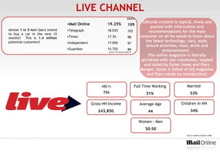 LIVE CHANNEL ABC1s 75% Average Age 44 Full Time Working 51% Married 53% Gross HH Income £43,850 Children in HH 34% Women : Men 50:50 Editorial content is topical, lively and packed with information and recommendations for the male consumer on all he needs to know about the latest technology, cars, style, leisure activities, food, drink and entertainment.  The online magazine is literally sprinkled with star columnists, topped and tailed by Dylan Jones and Piers Morgan. Dylan is Editor of GQ magazine and Piers needs no introduction! Source: TGI Internet Wave 18 Source: Audience Dynamics 2009 Almost  1 in 5  Mail Users intend to buy a car in the next 12 months!  This is  1.4 million  potential customers! Mail Online  19.25% Telegraph 18.03% Times 17.3% Independent 17.04% Guardian 15.72% 109 102 98 97 89 INDEX 