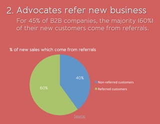 Advocates refer new business
For 45% of B2B companies, the majority (60%)
of their new customers come from referrals.
2. 	
  
% of new sales which come from referrals
Non-­‐referred	
  customers	
  
Referred	
  customers	
  60%
40%
Source	
  
 