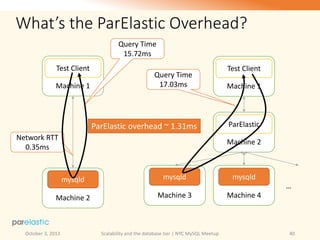 What’s the ParElastic Overhead?
Query Time
15.72ms
Test Client
Machine 1

Query Time
17.03ms

ParElastic overhead ~ 1.31ms
Network RTT
0.35ms

Machine 1

ParElastic
Machine 2

mysqld

mysqld

Machine 2

Machine 3

October 3, 2013

Test Client

mysqld
…

Scalability and the database tier | NYC MySQL Meetup

Machine 4

40

 