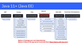 java.activation
javax.activation
java.corba
javax.rmi
javax.rmi.CORBA
org.omg.CORBA
org.omg.CORBA_2_3
org.omg.CORBA_2_3.portable
...
org.omg.PortableServer
org.omg.PortableServer.*
org.omg.SendingContext
org.omg.stub.java.rmi
java.transaction
javax.transaction
java.xml.bind
javax.xml.bind
javax.xml.bind.annotation
javax.xml.bind.annotation.adapte
javax.xml.bind.attachment
javax.xml.bind.helpers
javax.xml.bind.util
java.xml.ws
javax.jws
javax.jws.soap
javax.xml.soap
javax.xml.ws
javax.xml.ws.handler
javax.xml.ws.handler.soap
javax.xml.ws.http
javax.xml.ws.soap
javax.xml.ws.spi
javax.xml.ws.spi.http
javax.xml.ws.wsaddressing
java.xml.ws.annotation
javax.annotation
Java 11+ (Java EE)
(Most problematic for us)
Option 1: Package your own dependencies
Option 2: Rely on the app server to provide them (Open Liberty with Java 11+)
JAX-B
JAX-WS Common Annotations
JTA
Corba
JAF
 