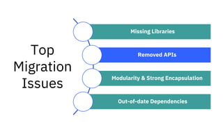 Top
Migration
Issues
Missing Libraries
Removed APIs
Modularity & Strong Encapsulation
Out-of-date Dependencies
 