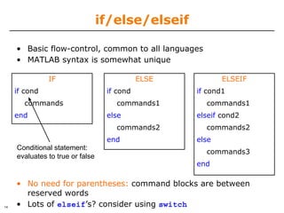 if/else/elseif
• Basic flow-control, common to all languages
• MATLAB syntax is somewhat unique
IF
if cond
commands
end
ELSE
if cond
commands1
else
commands2
end
ELSEIF
if cond1
commands1
elseif cond2
commands2
else
commands3
end
Conditional statement:
evaluates to true or false
commands
• No need for parentheses: command blocks are between
reserved words
• Lots of FMTFJG’s? consider using TXJUDI
14
 