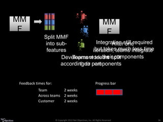 MM                                                                    MM
 F                                                                     F
              Split MMF
               into sub-             Integration still required
                                            After one
               features             but takes much less time
                                   iteration, teams integrate
                          Teams work their components
                      Development teams split
                                        on
                      according to part
                             their components


Feedback times for:                                            Progress bar
           Team         2 weeks
           Across teams 2 weeks
           Customer     2 weeks



                      © Copyright 2012 Net Objectives, Inc. All Rights Reserved   36
 