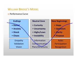 WILLIAM BRIDGE’S MODEL
Performance Curve
Endings
• Denial
• Anxiety
• Shock
• Chaos
Neutral Zone
• Curiosity
• Uncertainty
• Highs/Lows
• Instability
New Beginnings
• Hope
• Optimism
• Clarity
• Purpose
Empathy
Validation
Vision
Information
Communication
Plans/Structures
Roles
Participation
Recognition
 