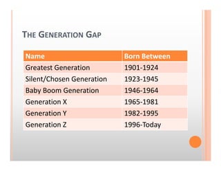 THE GENERATION GAP
Name Born Between
Greatest Generation 1901‐1924
Silent/Chosen Generation  1923‐1945
Baby Boom Generation 1946‐1964
Generation X  1965‐1981
Generation Y  1982‐1995
Generation Z  1996‐Today
 