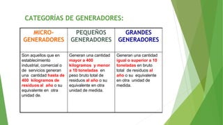 CATEGORÍAS DE GENERADORES:
MICRO-
GENERADORES
PEQUEÑOS
GENERADORES
GRANDES
GENERADORES
Son aquellos que en
establecimiento
industrial, comercial o
de servicios generan
una cantidad hasta de
400 kilogramos de
residuos al año o su
equivalente en otra
unidad de.
Generan una cantidad
mayor a 400
kilogramos y menor
a 10 toneladas en
peso bruto total de
residuos al año o su
equivalente en otra
unidad de medida.
Generan una cantidad
igual o superior a 10
toneladas en bruto
total de residuos al
año o su equivalente
en otra unidad de
medida.
 