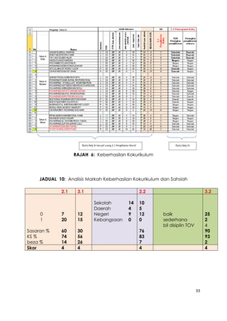 33
RAJAH 6: Keberhasilan Kokurikulum
JADUAL 10: Analisis Markah Keberhasilan Kokurikulum dan Sahsiah
2.1 3.1 2.2 3.2
Sekolah 14 10
Daerah 4 5
0 7 12 Negeri 9 12 baik 25
1 20 15 Kebangsaan 0 0 sederhana 2
bil disiplin TOV 4
Sasaran % 60 30 76 90
KS % 74 56 83 93
beza % 14 26 7 2
Skor 4 4 4 4
Guru key in kecuali ruang 2.1 Penglibatan Murid Guru key in
 