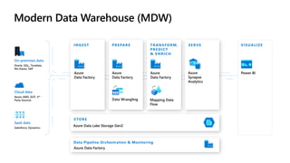 INGEST
Modern Data Warehouse (MDW)
PREPARE TRANSFORM,
PREDICT
& ENRICH
SERVE
STORE
VISUALIZE
On-premises data
Cloud data
SaaS data
Data Pipeline Orchestration & Monitoring
 