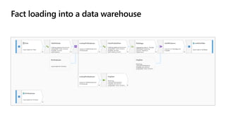 Fact loading into a data warehouse
 