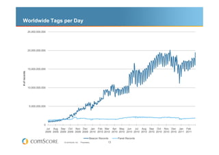 Worldwide Tags per Day
15,000,000,000
20,000,000,000
25,000,000,000
#ofrecords
13© comScore, Inc. Proprietary.
0
5,000,000,000
10,000,000,000
Jul
2009
Aug
2009
Sep
2009
Oct
2009
Nov
2009
Dec
2009
Jan
2010
Feb
2010
Mar
2010
Apr
2010
May
2010
Jun
2010
Jul
2010
Aug
2010
Sep
2010
Oct
2010
Nov
2010
Dec
2010
Jan
2011
Feb
2011
#ofrecords
Beacon Records Panel Records
 